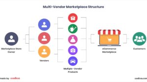 Multiple Vendor for Rental Marketplace in WooCommerce (add-ons) v1.0.1