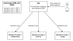 miniOrange SAML SSO Multiple IDP v25.2.1 [Activated]